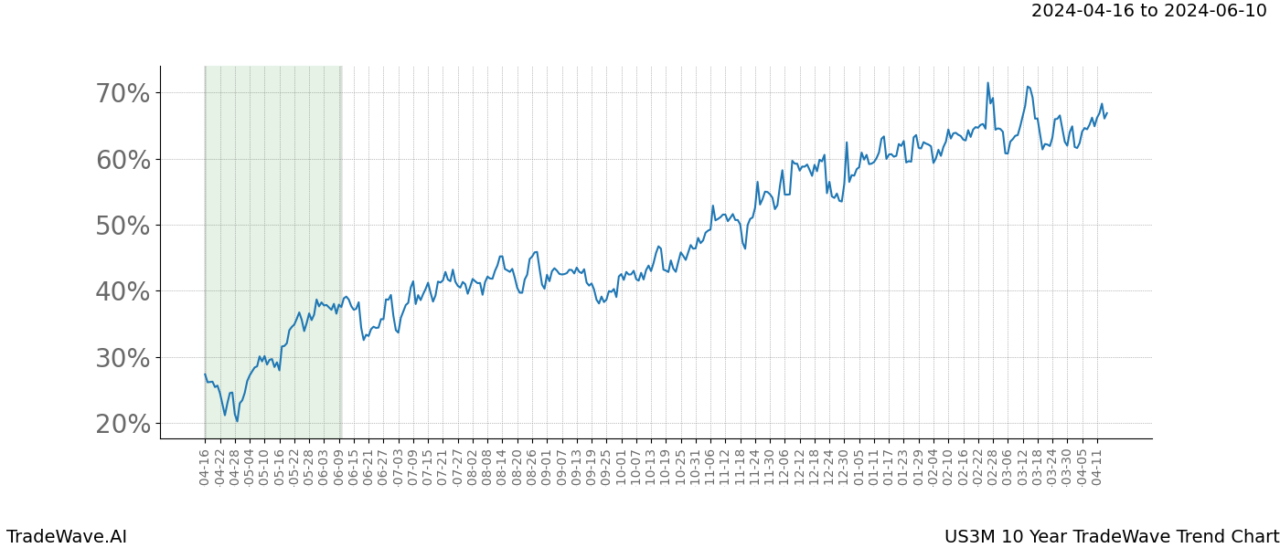 TradeWave Trend Chart US3M shows the average trend of the financial instrument over the past 10 years. Sharp uptrends and downtrends signal a potential TradeWave opportunity