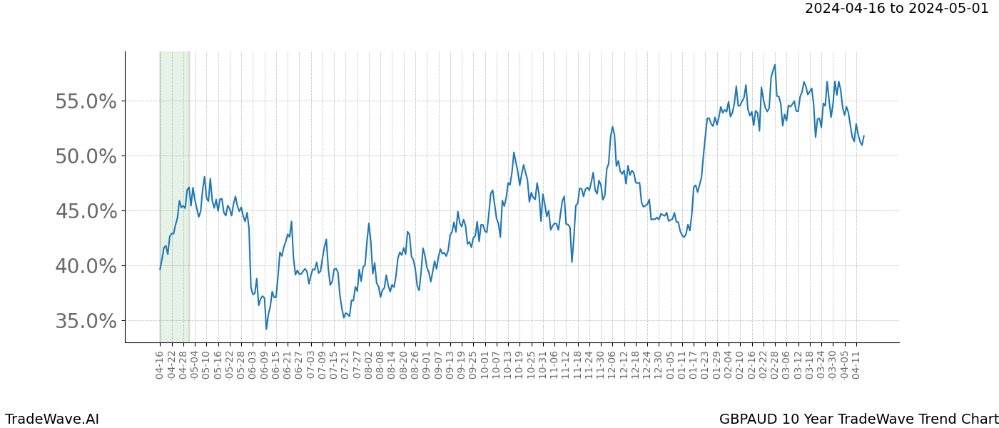 TradeWave Trend Chart GBPAUD shows the average trend of the financial instrument over the past 10 years. Sharp uptrends and downtrends signal a potential TradeWave opportunity