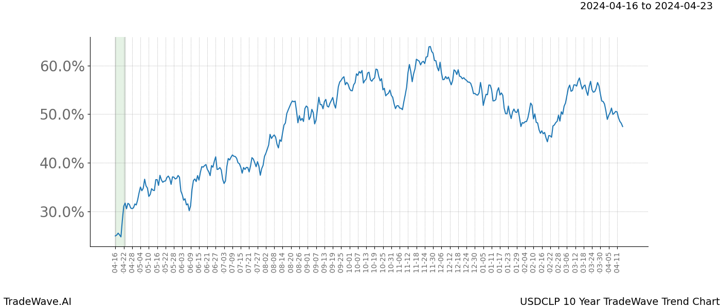 TradeWave Trend Chart USDCLP shows the average trend of the financial instrument over the past 10 years. Sharp uptrends and downtrends signal a potential TradeWave opportunity