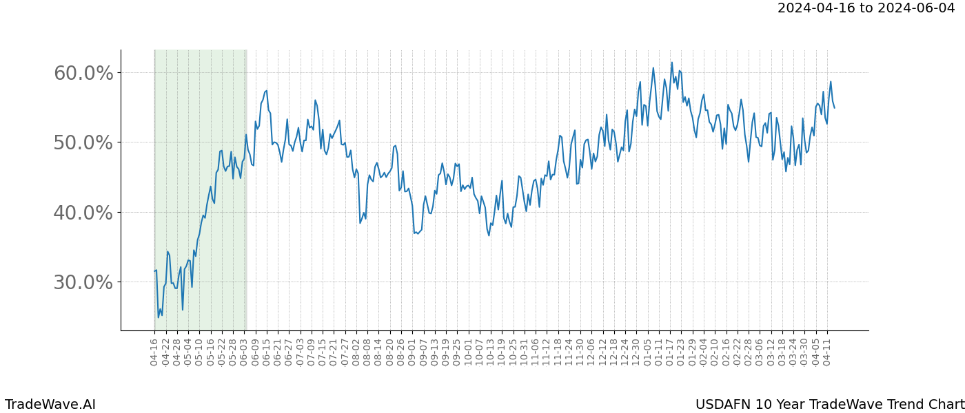 TradeWave Trend Chart USDAFN shows the average trend of the financial instrument over the past 10 years. Sharp uptrends and downtrends signal a potential TradeWave opportunity