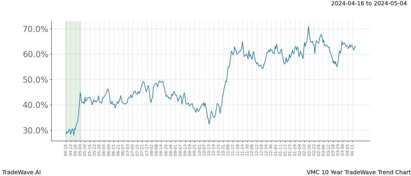 TradeWave Trend Chart VMC shows the average trend of the financial instrument over the past 10 years. Sharp uptrends and downtrends signal a potential TradeWave opportunity