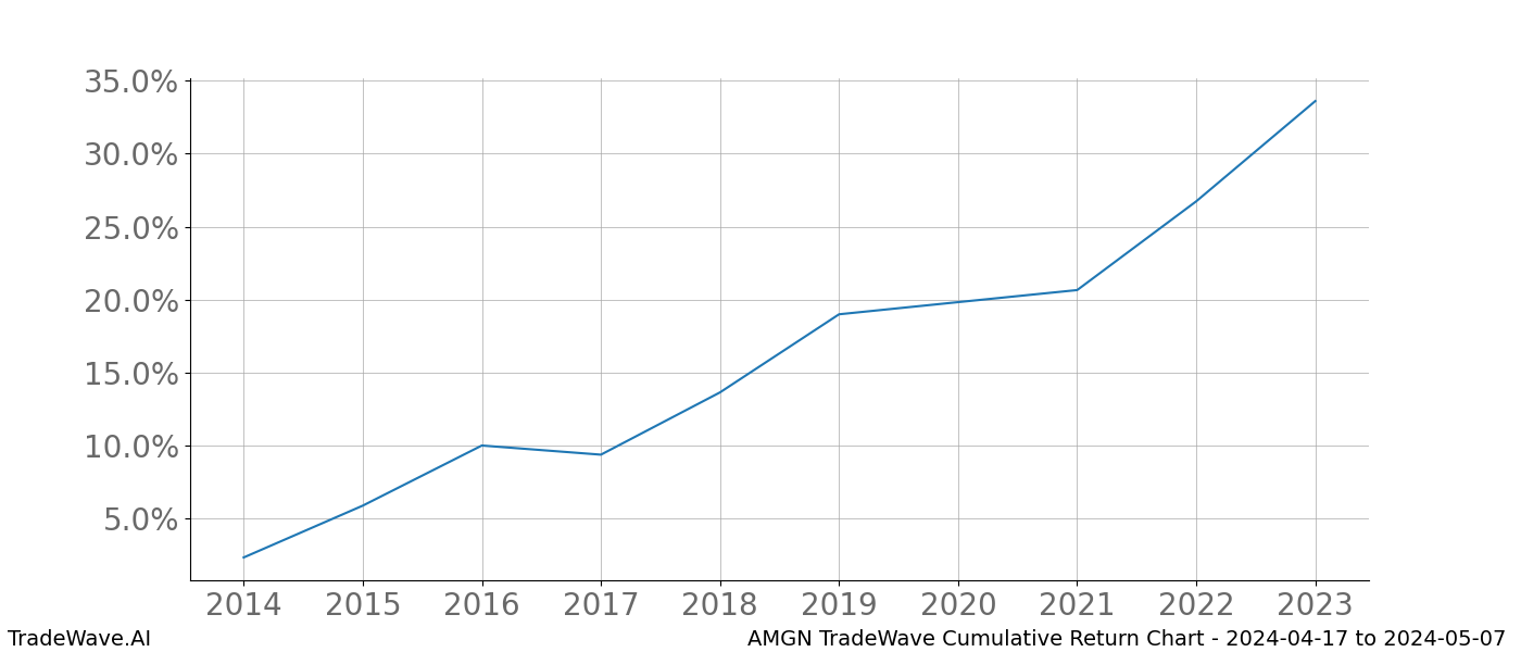 Cumulative chart AMGN for date range: 2024-04-17 to 2024-05-07 - this chart shows the cumulative return of the TradeWave opportunity date range for AMGN when bought on 2024-04-17 and sold on 2024-05-07 - this percent chart shows the capital growth for the date range over the past 10 years 