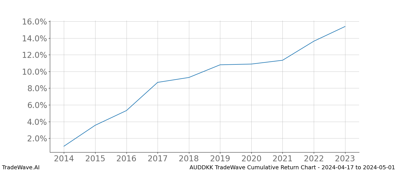 Cumulative chart AUDDKK for date range: 2024-04-17 to 2024-05-01 - this chart shows the cumulative return of the TradeWave opportunity date range for AUDDKK when bought on 2024-04-17 and sold on 2024-05-01 - this percent chart shows the capital growth for the date range over the past 10 years 