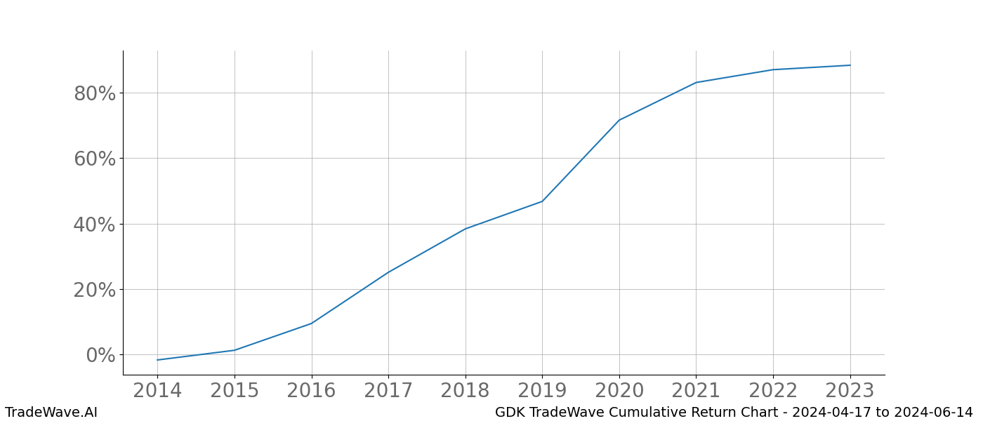 Cumulative chart GDK for date range: 2024-04-17 to 2024-06-14 - this chart shows the cumulative return of the TradeWave opportunity date range for GDK when bought on 2024-04-17 and sold on 2024-06-14 - this percent chart shows the capital growth for the date range over the past 10 years 