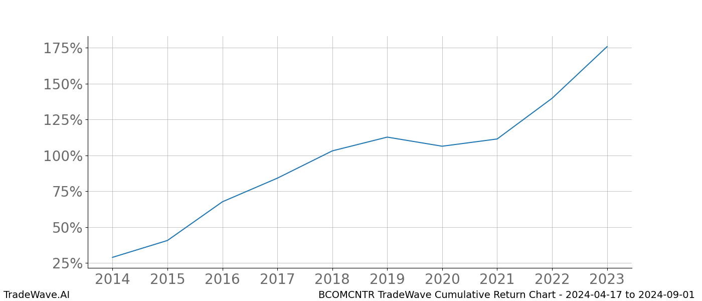 Cumulative chart BCOMCNTR for date range: 2024-04-17 to 2024-09-01 - this chart shows the cumulative return of the TradeWave opportunity date range for BCOMCNTR when bought on 2024-04-17 and sold on 2024-09-01 - this percent chart shows the capital growth for the date range over the past 10 years 