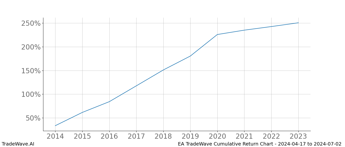 Cumulative chart EA for date range: 2024-04-17 to 2024-07-02 - this chart shows the cumulative return of the TradeWave opportunity date range for EA when bought on 2024-04-17 and sold on 2024-07-02 - this percent chart shows the capital growth for the date range over the past 10 years 