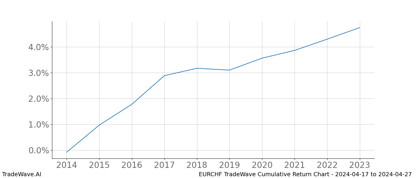 Cumulative chart EURCHF for date range: 2024-04-17 to 2024-04-27 - this chart shows the cumulative return of the TradeWave opportunity date range for EURCHF when bought on 2024-04-17 and sold on 2024-04-27 - this percent chart shows the capital growth for the date range over the past 10 years 