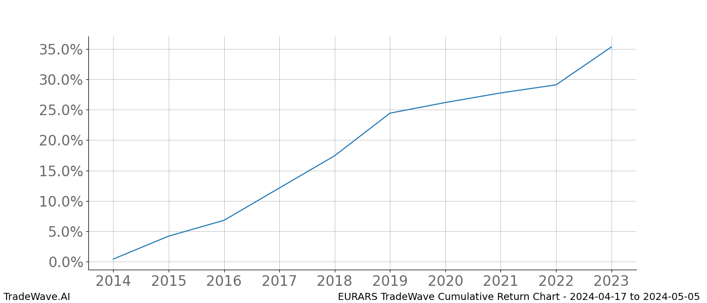 Cumulative chart EURARS for date range: 2024-04-17 to 2024-05-05 - this chart shows the cumulative return of the TradeWave opportunity date range for EURARS when bought on 2024-04-17 and sold on 2024-05-05 - this percent chart shows the capital growth for the date range over the past 10 years 