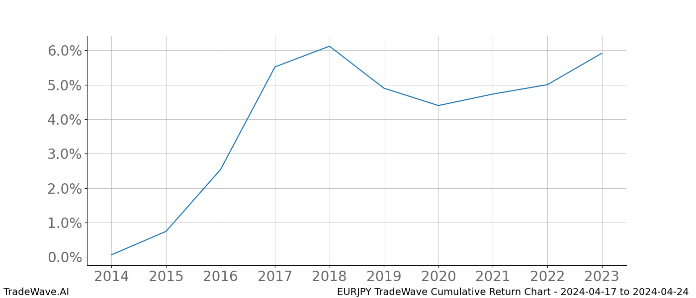 Cumulative chart EURJPY for date range: 2024-04-17 to 2024-04-24 - this chart shows the cumulative return of the TradeWave opportunity date range for EURJPY when bought on 2024-04-17 and sold on 2024-04-24 - this percent chart shows the capital growth for the date range over the past 10 years 