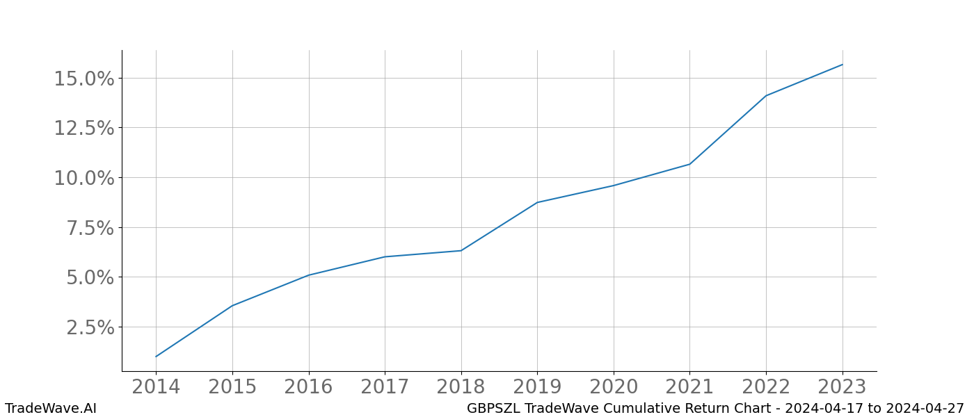 Cumulative chart GBPSZL for date range: 2024-04-17 to 2024-04-27 - this chart shows the cumulative return of the TradeWave opportunity date range for GBPSZL when bought on 2024-04-17 and sold on 2024-04-27 - this percent chart shows the capital growth for the date range over the past 10 years 