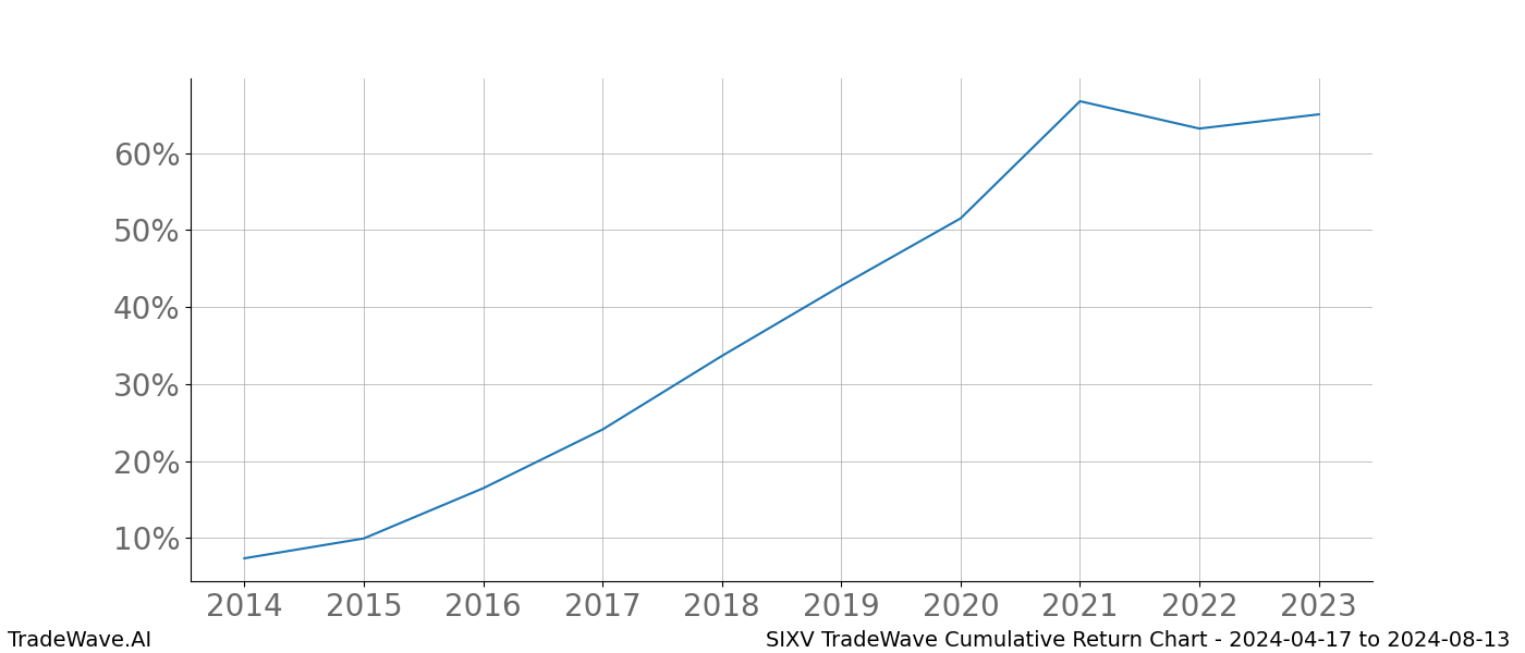 Cumulative chart SIXV for date range: 2024-04-17 to 2024-08-13 - this chart shows the cumulative return of the TradeWave opportunity date range for SIXV when bought on 2024-04-17 and sold on 2024-08-13 - this percent chart shows the capital growth for the date range over the past 10 years 