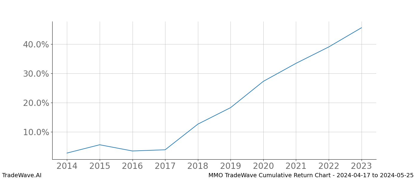 Cumulative chart MMO for date range: 2024-04-17 to 2024-05-25 - this chart shows the cumulative return of the TradeWave opportunity date range for MMO when bought on 2024-04-17 and sold on 2024-05-25 - this percent chart shows the capital growth for the date range over the past 10 years 