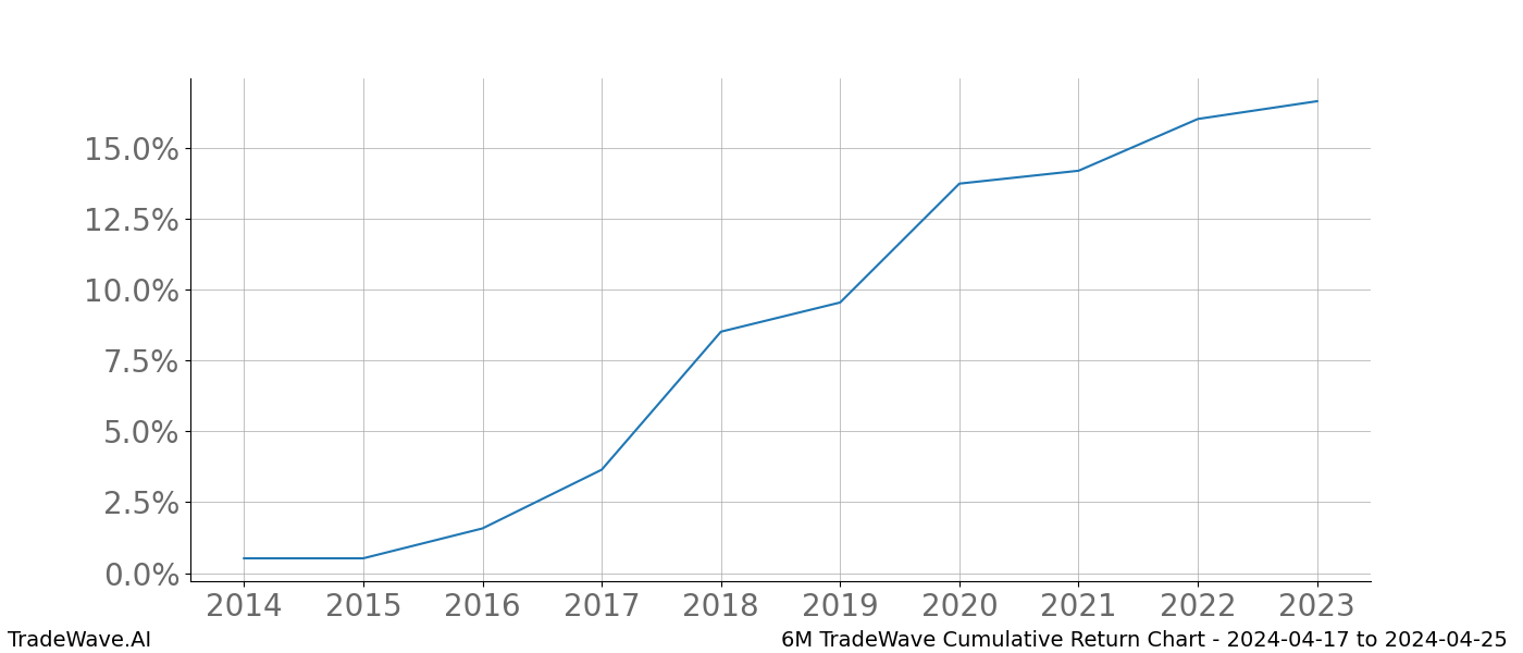 Cumulative chart 6M for date range: 2024-04-17 to 2024-04-25 - this chart shows the cumulative return of the TradeWave opportunity date range for 6M when bought on 2024-04-17 and sold on 2024-04-25 - this percent chart shows the capital growth for the date range over the past 10 years 