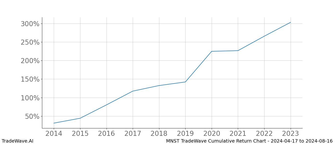 Cumulative chart MNST for date range: 2024-04-17 to 2024-08-16 - this chart shows the cumulative return of the TradeWave opportunity date range for MNST when bought on 2024-04-17 and sold on 2024-08-16 - this percent chart shows the capital growth for the date range over the past 10 years 