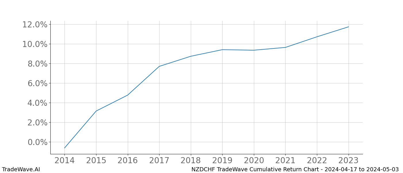 Cumulative chart NZDCHF for date range: 2024-04-17 to 2024-05-03 - this chart shows the cumulative return of the TradeWave opportunity date range for NZDCHF when bought on 2024-04-17 and sold on 2024-05-03 - this percent chart shows the capital growth for the date range over the past 10 years 