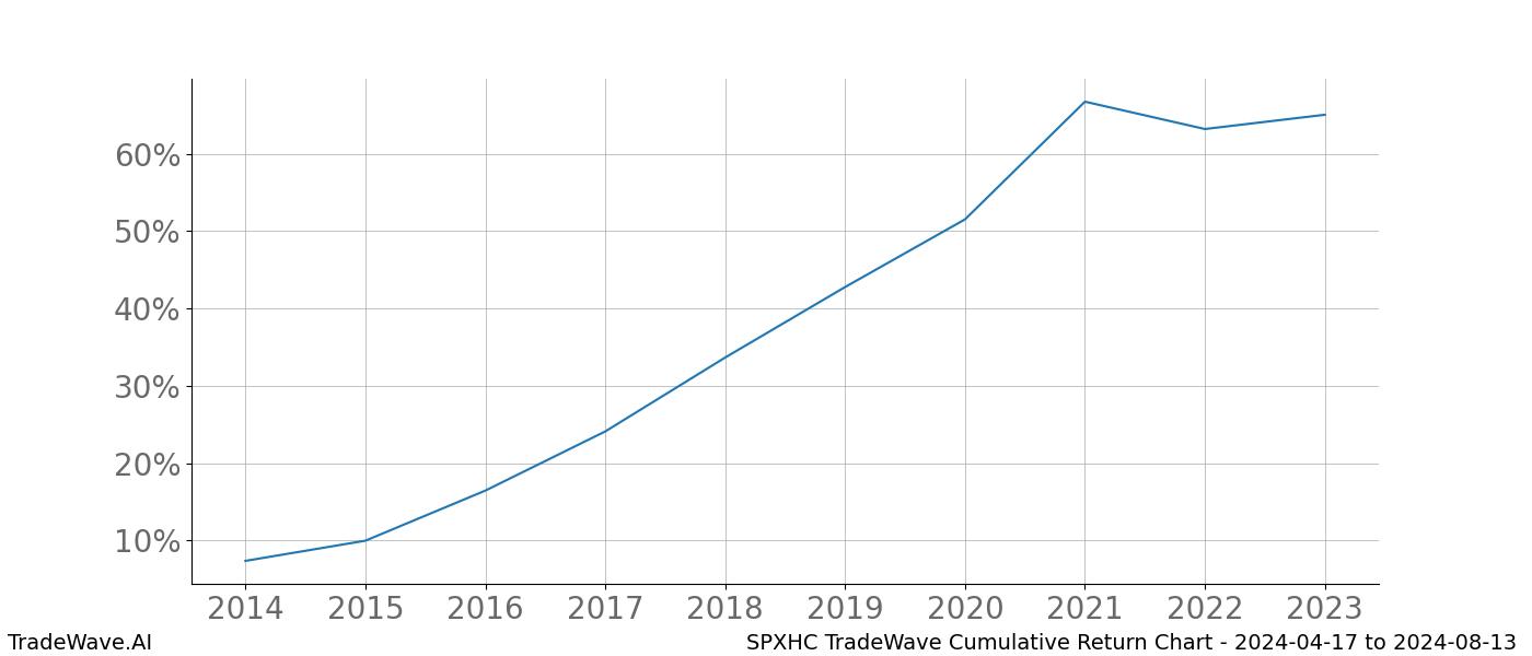 Cumulative chart SPXHC for date range: 2024-04-17 to 2024-08-13 - this chart shows the cumulative return of the TradeWave opportunity date range for SPXHC when bought on 2024-04-17 and sold on 2024-08-13 - this percent chart shows the capital growth for the date range over the past 10 years 