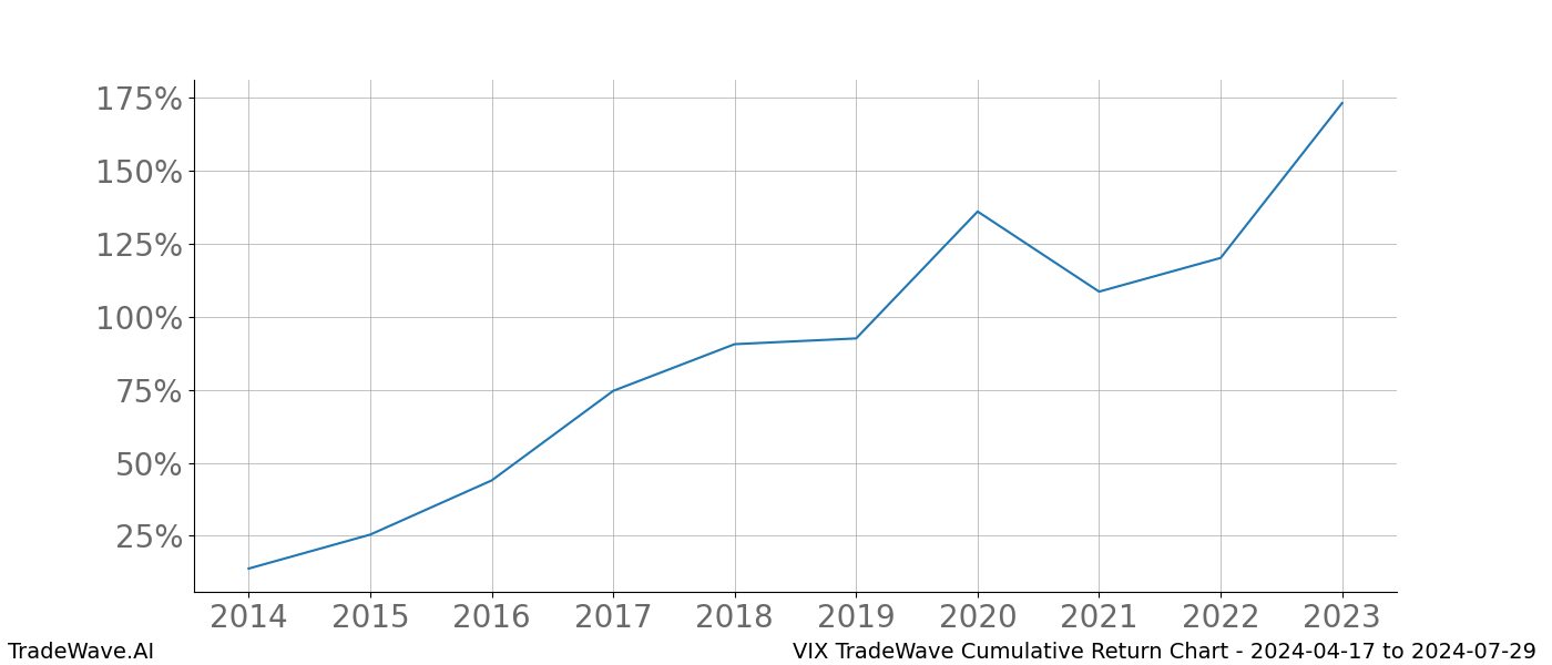 Cumulative chart VIX for date range: 2024-04-17 to 2024-07-29 - this chart shows the cumulative return of the TradeWave opportunity date range for VIX when bought on 2024-04-17 and sold on 2024-07-29 - this percent chart shows the capital growth for the date range over the past 10 years 