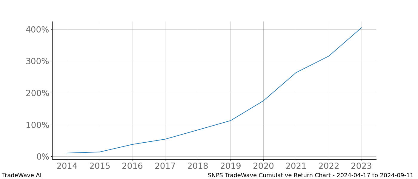 Cumulative chart SNPS for date range: 2024-04-17 to 2024-09-11 - this chart shows the cumulative return of the TradeWave opportunity date range for SNPS when bought on 2024-04-17 and sold on 2024-09-11 - this percent chart shows the capital growth for the date range over the past 10 years 