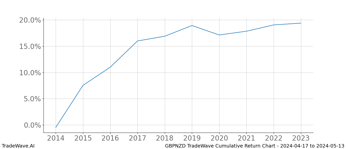 Cumulative chart GBPNZD for date range: 2024-04-17 to 2024-05-13 - this chart shows the cumulative return of the TradeWave opportunity date range for GBPNZD when bought on 2024-04-17 and sold on 2024-05-13 - this percent chart shows the capital growth for the date range over the past 10 years 