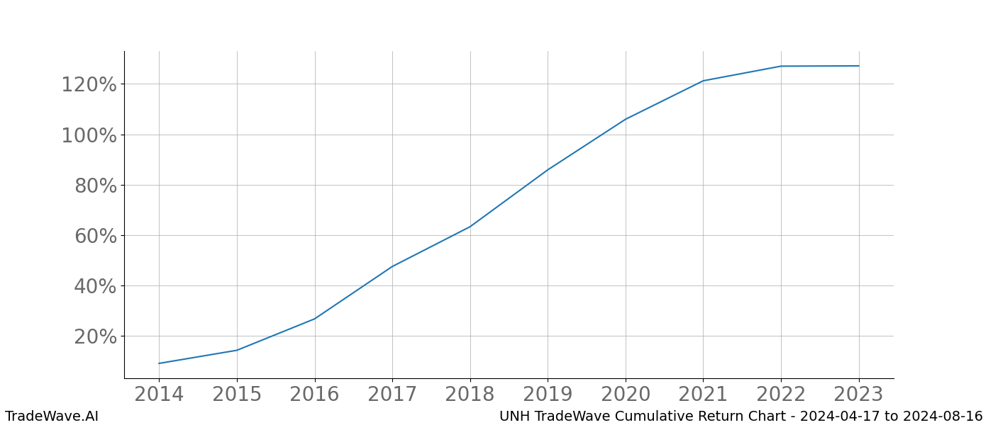 Cumulative chart UNH for date range: 2024-04-17 to 2024-08-16 - this chart shows the cumulative return of the TradeWave opportunity date range for UNH when bought on 2024-04-17 and sold on 2024-08-16 - this percent chart shows the capital growth for the date range over the past 10 years 