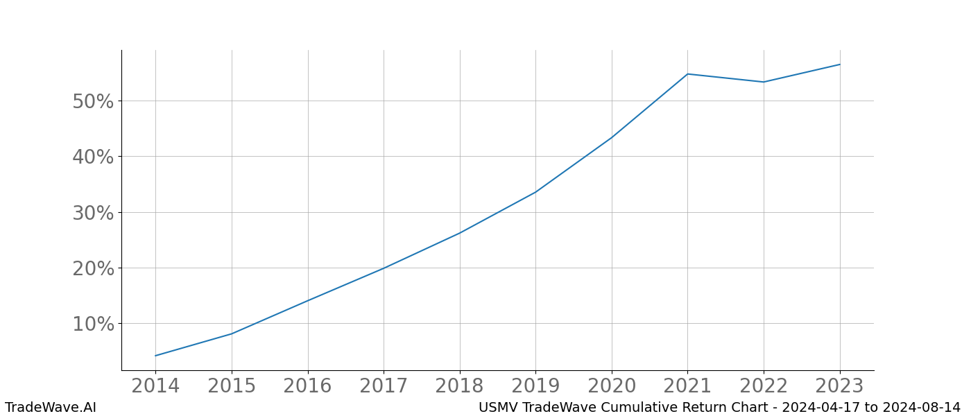 Cumulative chart USMV for date range: 2024-04-17 to 2024-08-14 - this chart shows the cumulative return of the TradeWave opportunity date range for USMV when bought on 2024-04-17 and sold on 2024-08-14 - this percent chart shows the capital growth for the date range over the past 10 years 