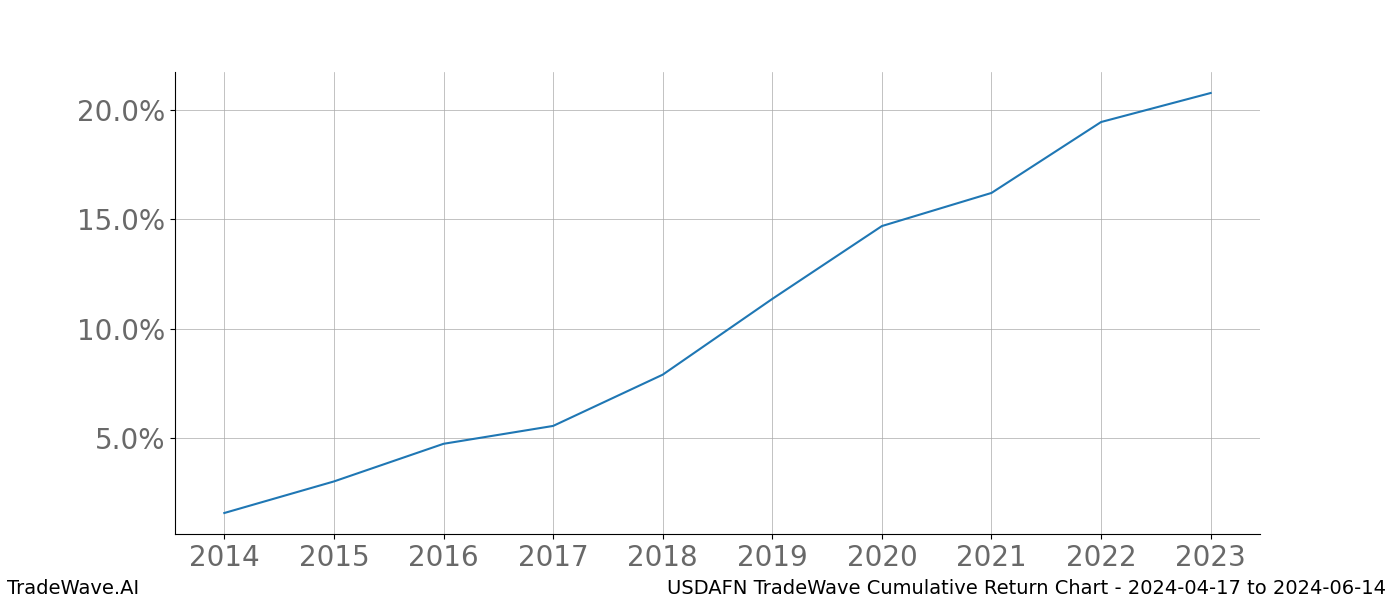 Cumulative chart USDAFN for date range: 2024-04-17 to 2024-06-14 - this chart shows the cumulative return of the TradeWave opportunity date range for USDAFN when bought on 2024-04-17 and sold on 2024-06-14 - this percent chart shows the capital growth for the date range over the past 10 years 