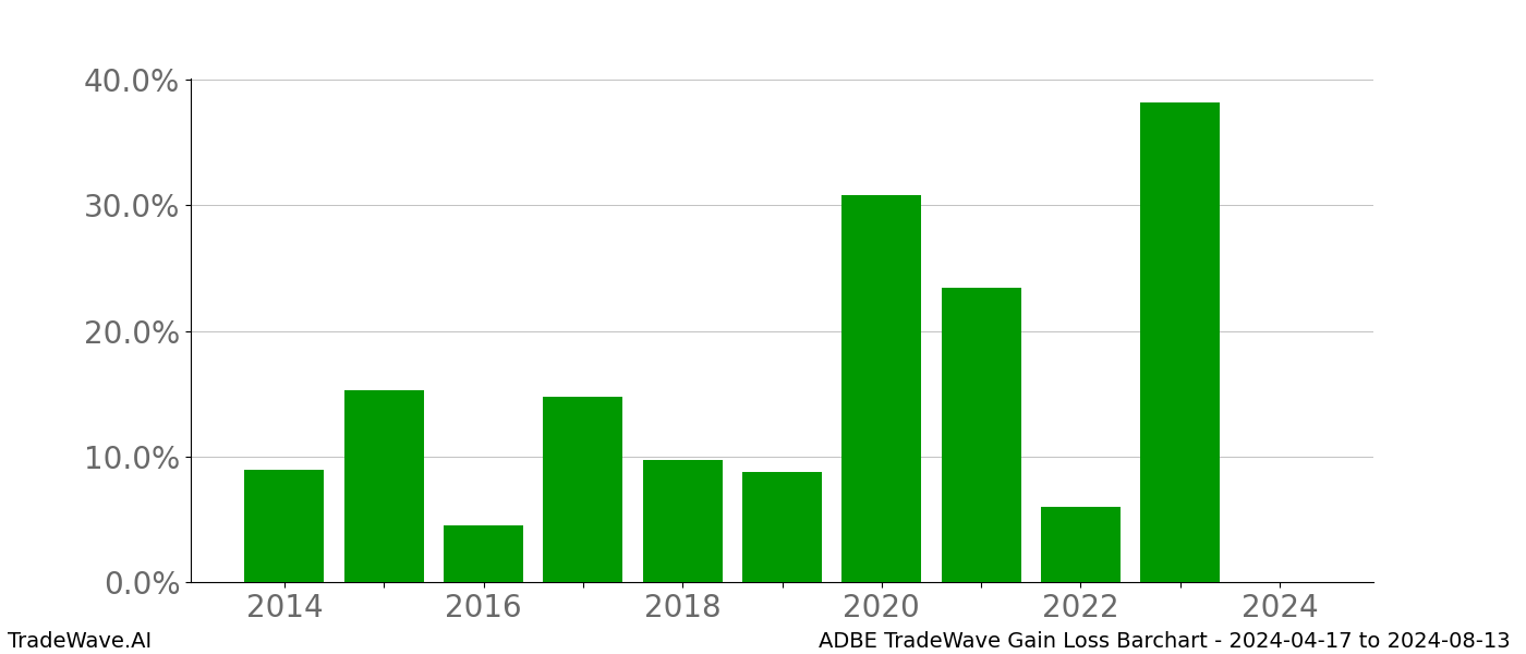 Gain/Loss barchart ADBE for date range: 2024-04-17 to 2024-08-13 - this chart shows the gain/loss of the TradeWave opportunity for ADBE buying on 2024-04-17 and selling it on 2024-08-13 - this barchart is showing 10 years of history