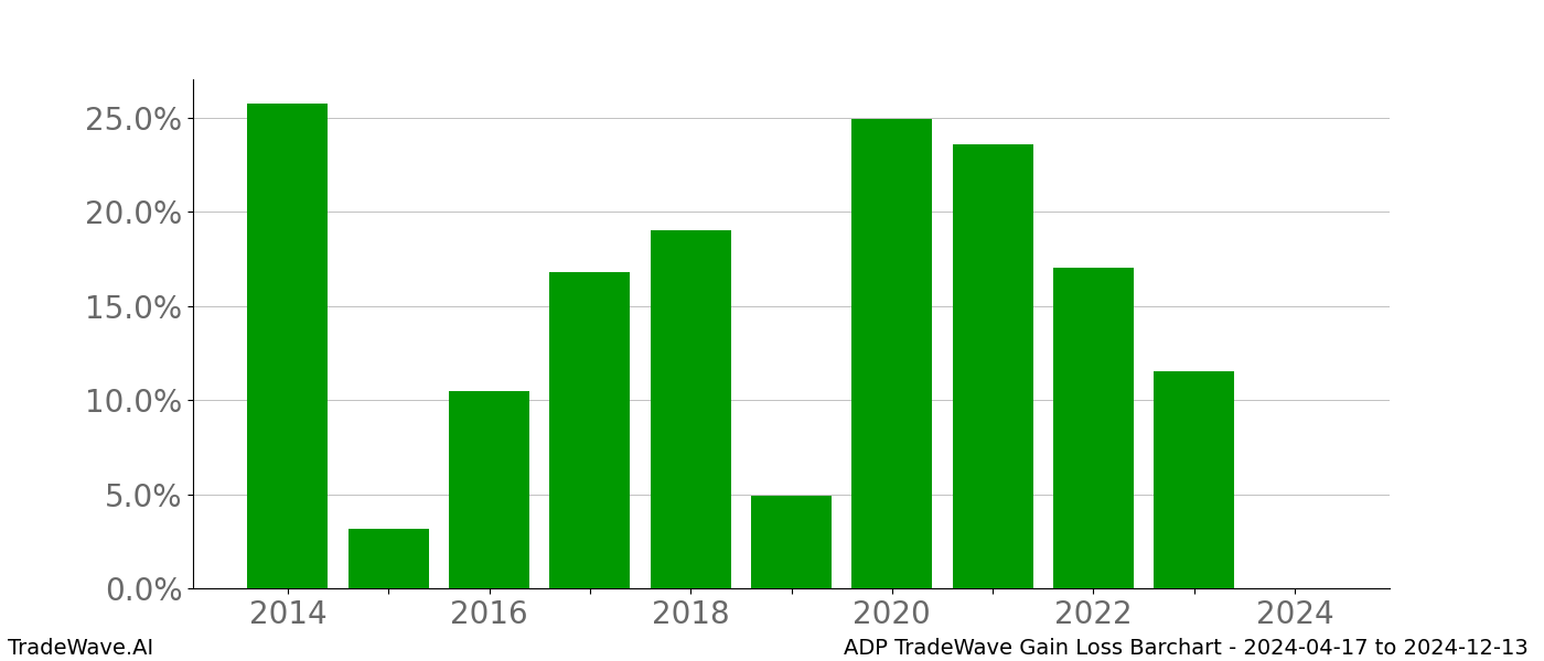 Gain/Loss barchart ADP for date range: 2024-04-17 to 2024-12-13 - this chart shows the gain/loss of the TradeWave opportunity for ADP buying on 2024-04-17 and selling it on 2024-12-13 - this barchart is showing 10 years of history