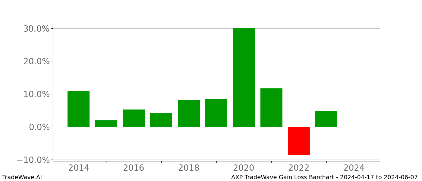 Gain/Loss barchart AXP for date range: 2024-04-17 to 2024-06-07 - this chart shows the gain/loss of the TradeWave opportunity for AXP buying on 2024-04-17 and selling it on 2024-06-07 - this barchart is showing 10 years of history