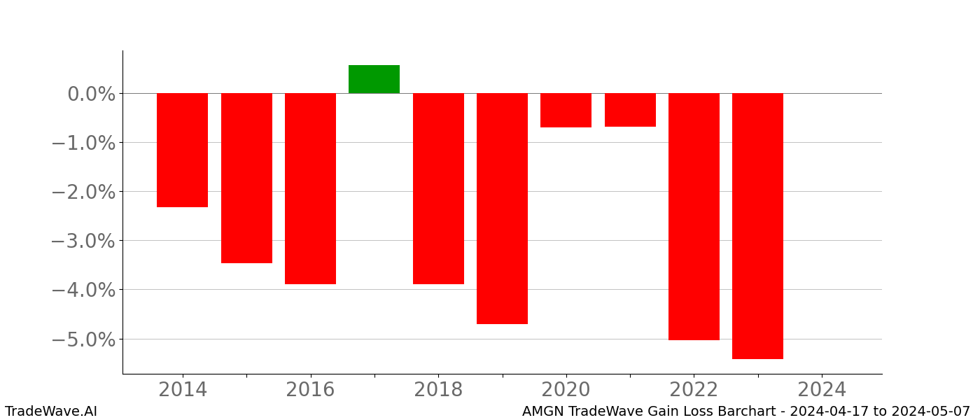 Gain/Loss barchart AMGN for date range: 2024-04-17 to 2024-05-07 - this chart shows the gain/loss of the TradeWave opportunity for AMGN buying on 2024-04-17 and selling it on 2024-05-07 - this barchart is showing 10 years of history