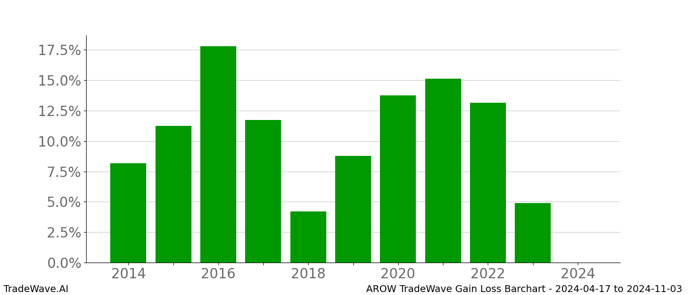Gain/Loss barchart AROW for date range: 2024-04-17 to 2024-11-03 - this chart shows the gain/loss of the TradeWave opportunity for AROW buying on 2024-04-17 and selling it on 2024-11-03 - this barchart is showing 10 years of history