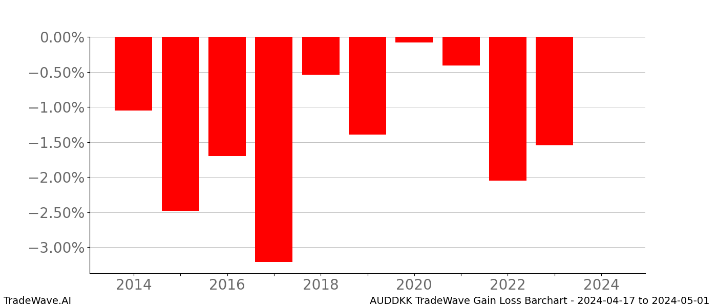 Gain/Loss barchart AUDDKK for date range: 2024-04-17 to 2024-05-01 - this chart shows the gain/loss of the TradeWave opportunity for AUDDKK buying on 2024-04-17 and selling it on 2024-05-01 - this barchart is showing 10 years of history