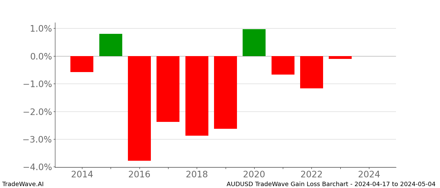 Gain/Loss barchart AUDUSD for date range: 2024-04-17 to 2024-05-04 - this chart shows the gain/loss of the TradeWave opportunity for AUDUSD buying on 2024-04-17 and selling it on 2024-05-04 - this barchart is showing 10 years of history