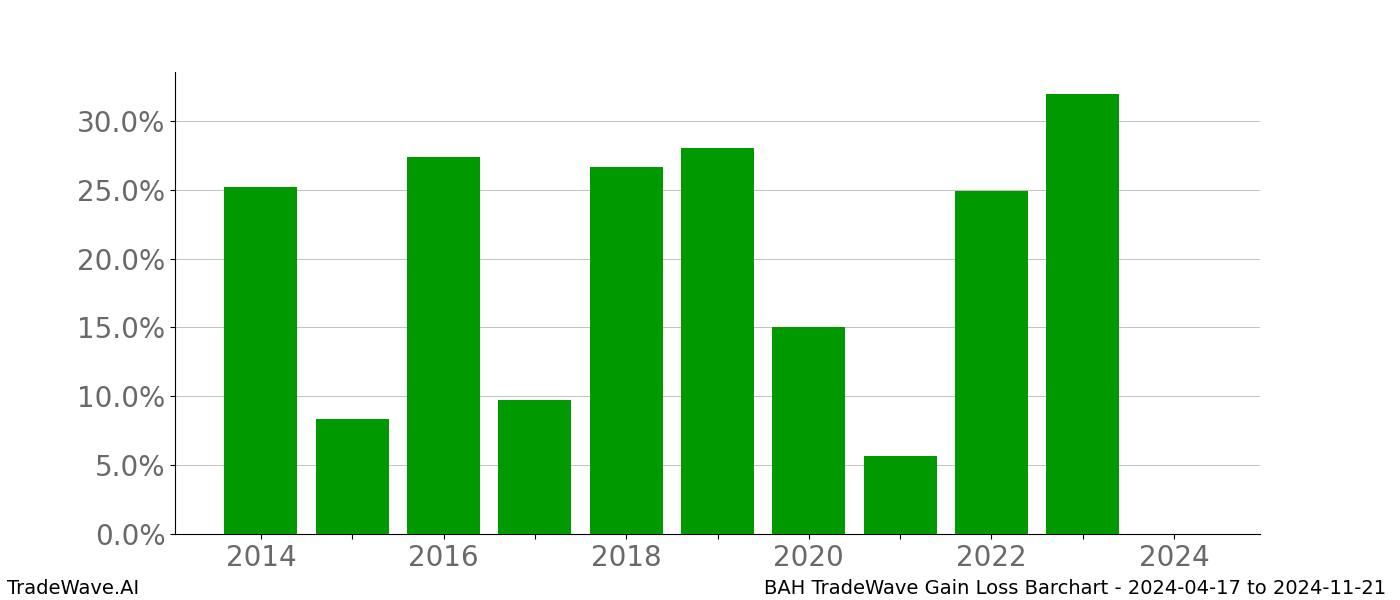 Gain/Loss barchart BAH for date range: 2024-04-17 to 2024-11-21 - this chart shows the gain/loss of the TradeWave opportunity for BAH buying on 2024-04-17 and selling it on 2024-11-21 - this barchart is showing 10 years of history