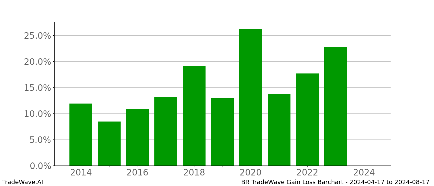 Gain/Loss barchart BR for date range: 2024-04-17 to 2024-08-17 - this chart shows the gain/loss of the TradeWave opportunity for BR buying on 2024-04-17 and selling it on 2024-08-17 - this barchart is showing 10 years of history