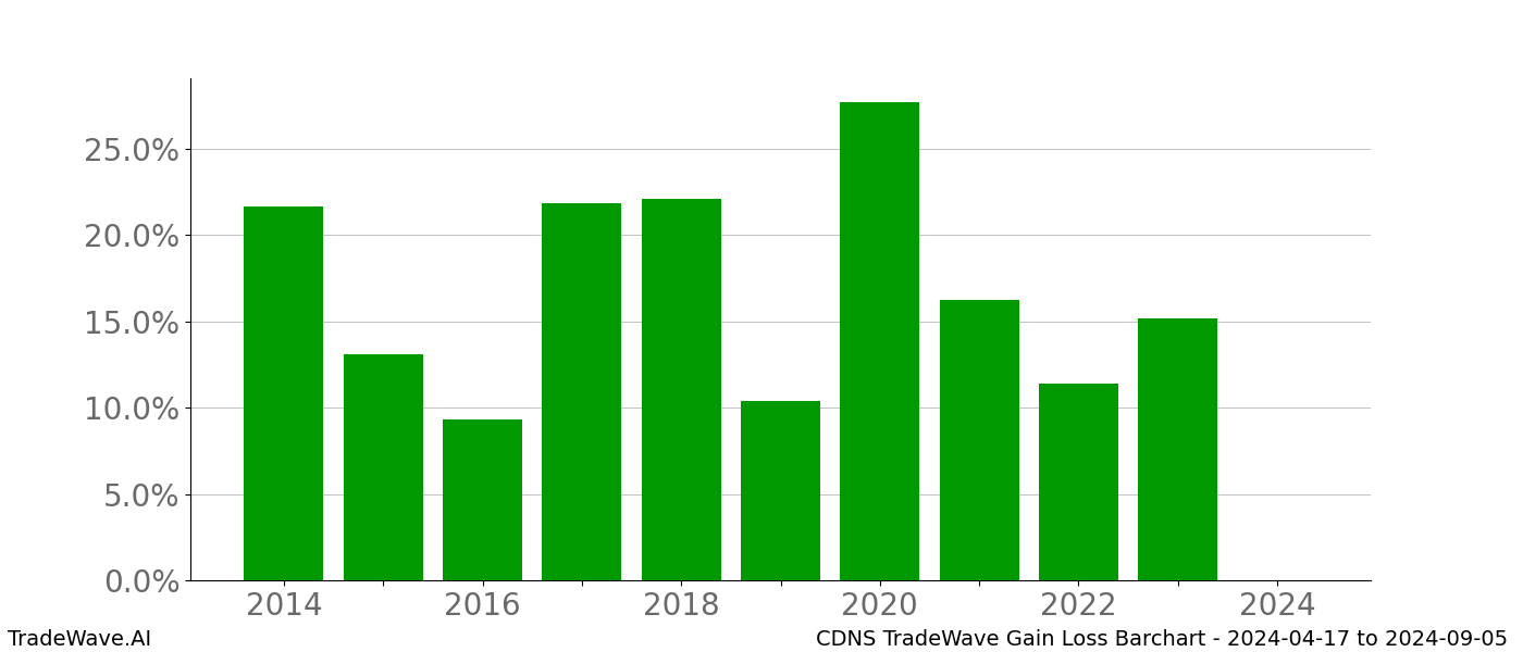 Gain/Loss barchart CDNS for date range: 2024-04-17 to 2024-09-05 - this chart shows the gain/loss of the TradeWave opportunity for CDNS buying on 2024-04-17 and selling it on 2024-09-05 - this barchart is showing 10 years of history