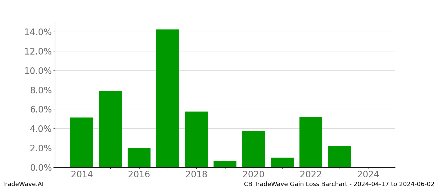 Gain/Loss barchart CB for date range: 2024-04-17 to 2024-06-02 - this chart shows the gain/loss of the TradeWave opportunity for CB buying on 2024-04-17 and selling it on 2024-06-02 - this barchart is showing 10 years of history