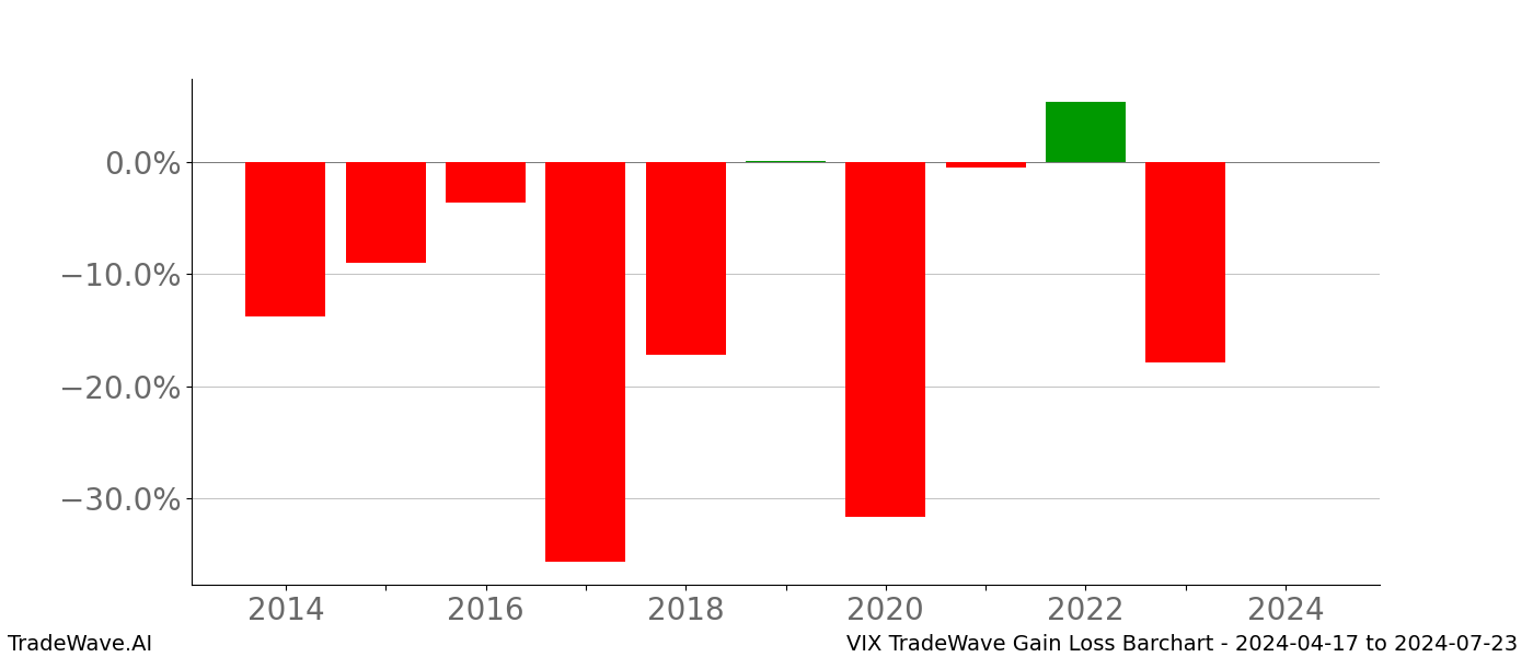 Gain/Loss barchart VIX for date range: 2024-04-17 to 2024-07-23 - this chart shows the gain/loss of the TradeWave opportunity for VIX buying on 2024-04-17 and selling it on 2024-07-23 - this barchart is showing 10 years of history