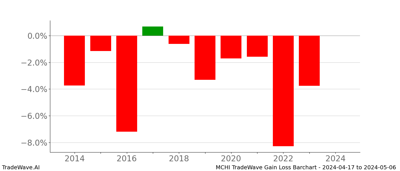 Gain/Loss barchart MCHI for date range: 2024-04-17 to 2024-05-06 - this chart shows the gain/loss of the TradeWave opportunity for MCHI buying on 2024-04-17 and selling it on 2024-05-06 - this barchart is showing 10 years of history