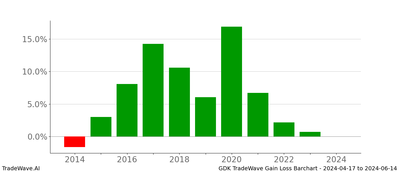 Gain/Loss barchart GDK for date range: 2024-04-17 to 2024-06-14 - this chart shows the gain/loss of the TradeWave opportunity for GDK buying on 2024-04-17 and selling it on 2024-06-14 - this barchart is showing 10 years of history