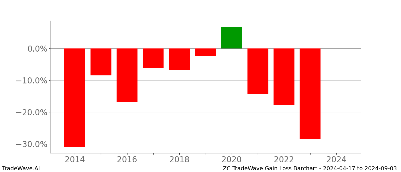 Gain/Loss barchart ZC for date range: 2024-04-17 to 2024-09-03 - this chart shows the gain/loss of the TradeWave opportunity for ZC buying on 2024-04-17 and selling it on 2024-09-03 - this barchart is showing 10 years of history