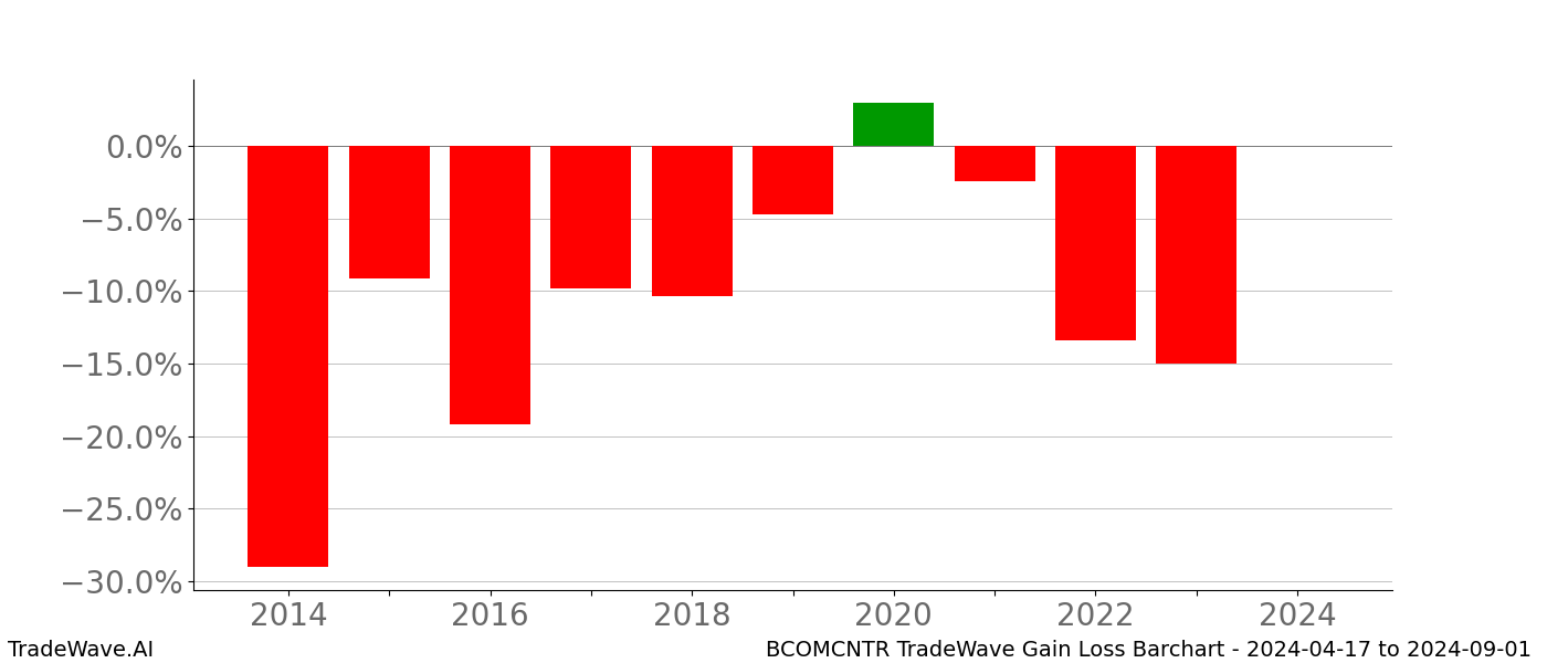 Gain/Loss barchart BCOMCNTR for date range: 2024-04-17 to 2024-09-01 - this chart shows the gain/loss of the TradeWave opportunity for BCOMCNTR buying on 2024-04-17 and selling it on 2024-09-01 - this barchart is showing 10 years of history