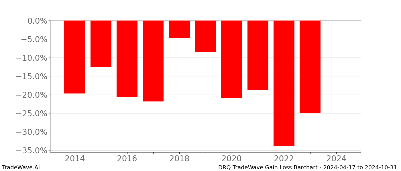 Gain/Loss barchart DRQ for date range: 2024-04-17 to 2024-10-31 - this chart shows the gain/loss of the TradeWave opportunity for DRQ buying on 2024-04-17 and selling it on 2024-10-31 - this barchart is showing 10 years of history