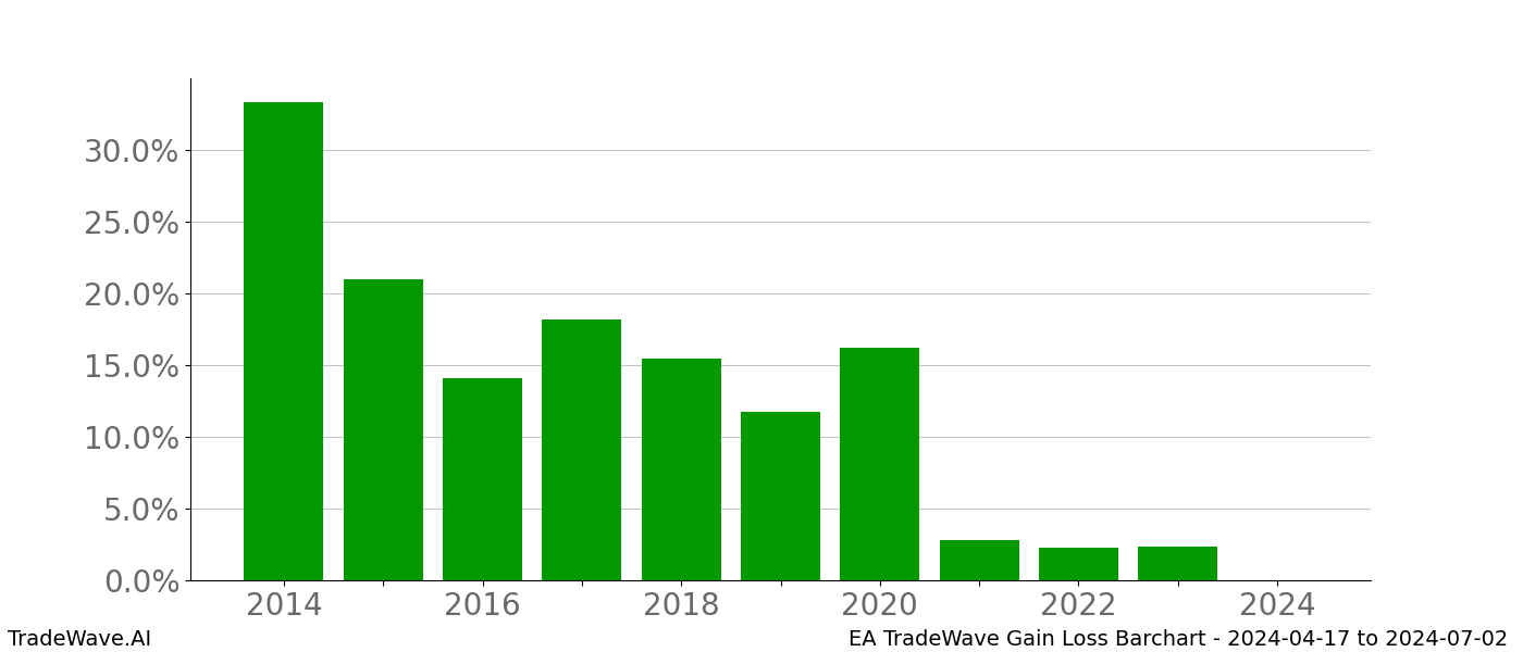 Gain/Loss barchart EA for date range: 2024-04-17 to 2024-07-02 - this chart shows the gain/loss of the TradeWave opportunity for EA buying on 2024-04-17 and selling it on 2024-07-02 - this barchart is showing 10 years of history