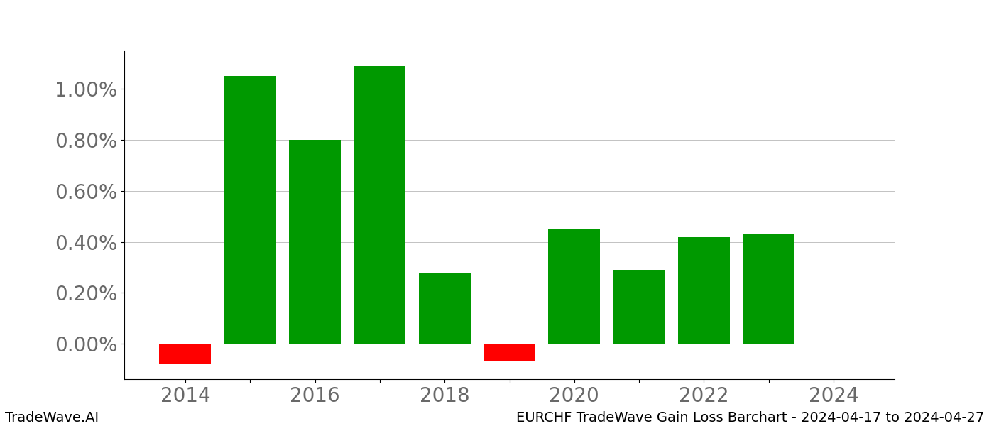 Gain/Loss barchart EURCHF for date range: 2024-04-17 to 2024-04-27 - this chart shows the gain/loss of the TradeWave opportunity for EURCHF buying on 2024-04-17 and selling it on 2024-04-27 - this barchart is showing 10 years of history