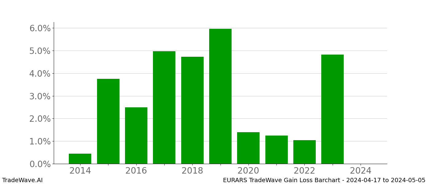 Gain/Loss barchart EURARS for date range: 2024-04-17 to 2024-05-05 - this chart shows the gain/loss of the TradeWave opportunity for EURARS buying on 2024-04-17 and selling it on 2024-05-05 - this barchart is showing 10 years of history