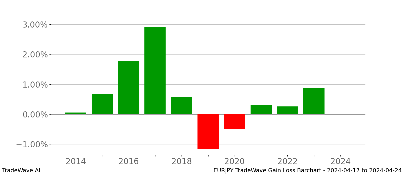 Gain/Loss barchart EURJPY for date range: 2024-04-17 to 2024-04-24 - this chart shows the gain/loss of the TradeWave opportunity for EURJPY buying on 2024-04-17 and selling it on 2024-04-24 - this barchart is showing 10 years of history