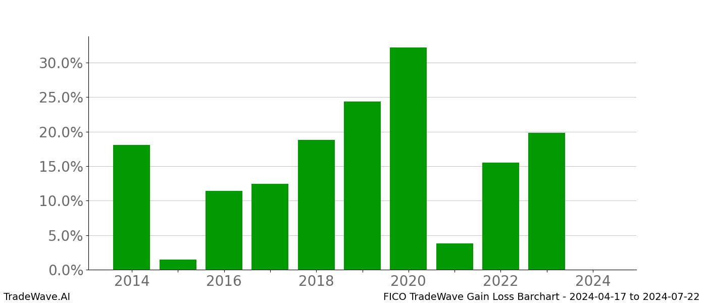 Gain/Loss barchart FICO for date range: 2024-04-17 to 2024-07-22 - this chart shows the gain/loss of the TradeWave opportunity for FICO buying on 2024-04-17 and selling it on 2024-07-22 - this barchart is showing 10 years of history