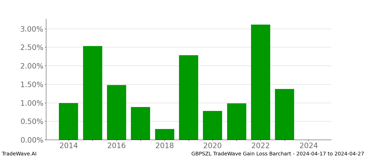 Gain/Loss barchart GBPSZL for date range: 2024-04-17 to 2024-04-27 - this chart shows the gain/loss of the TradeWave opportunity for GBPSZL buying on 2024-04-17 and selling it on 2024-04-27 - this barchart is showing 10 years of history