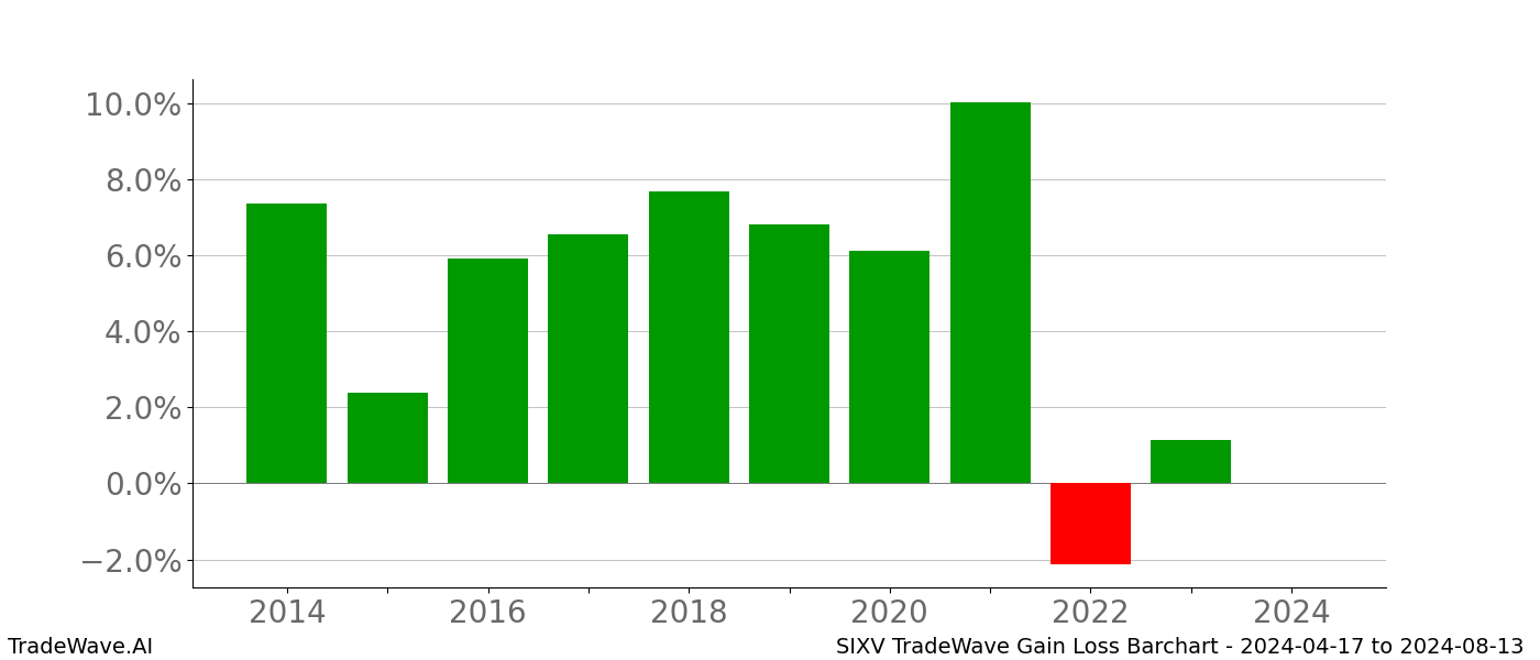 Gain/Loss barchart SIXV for date range: 2024-04-17 to 2024-08-13 - this chart shows the gain/loss of the TradeWave opportunity for SIXV buying on 2024-04-17 and selling it on 2024-08-13 - this barchart is showing 10 years of history